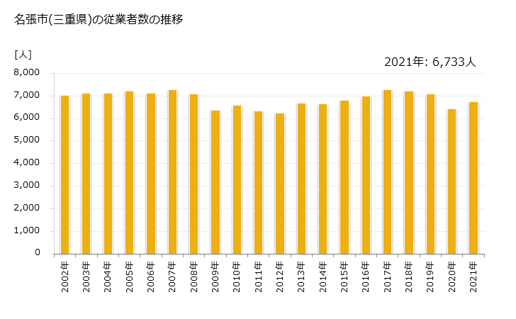 グラフ 年次 名張市(ﾅﾊﾞﾘｼ 三重県)の製造業の動向 名張市(三重県)の従業者数の推移