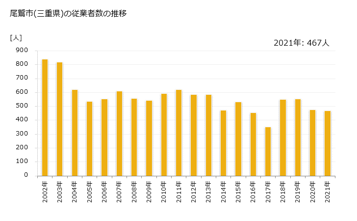 グラフ 年次 尾鷲市(ｵﾜｾｼ 三重県)の製造業の動向 尾鷲市(三重県)の従業者数の推移