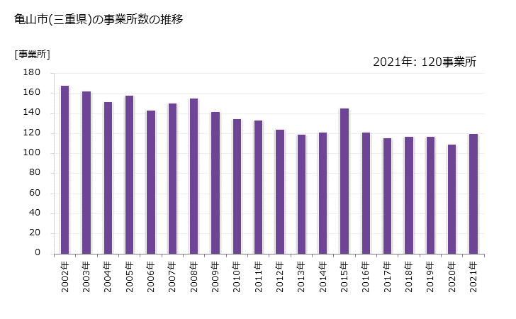 グラフ 年次 亀山市(ｶﾒﾔﾏｼ 三重県)の製造業の動向 亀山市(三重県)の事業所数の推移