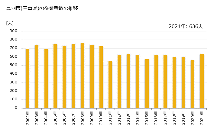 グラフ 年次 鳥羽市(ﾄﾊﾞｼ 三重県)の製造業の動向 鳥羽市(三重県)の従業者数の推移