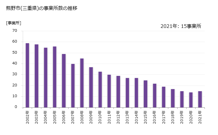 グラフ 年次 熊野市(ｸﾏﾉｼ 三重県)の製造業の動向 熊野市(三重県)の事業所数の推移