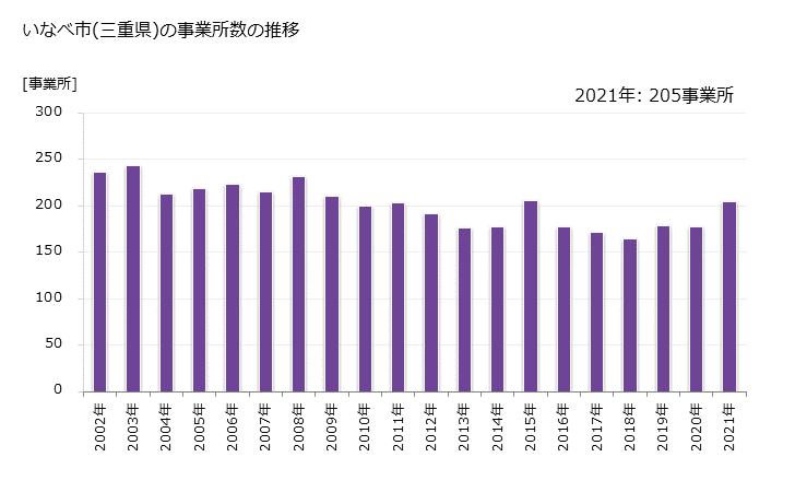 グラフ 年次 いなべ市(ｲﾅﾍﾞｼ 三重県)の製造業の動向 いなべ市(三重県)の事業所数の推移