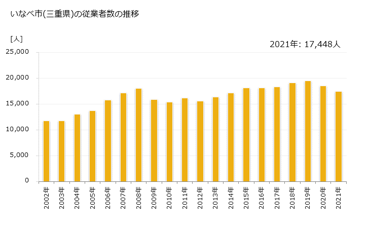 グラフ 年次 いなべ市(ｲﾅﾍﾞｼ 三重県)の製造業の動向 いなべ市(三重県)の従業者数の推移