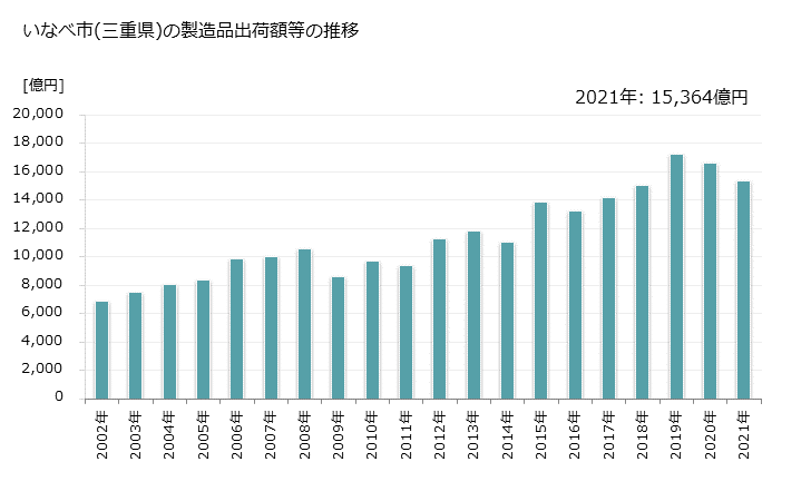 グラフ 年次 いなべ市(ｲﾅﾍﾞｼ 三重県)の製造業の動向 いなべ市(三重県)の製造品出荷額等の推移
