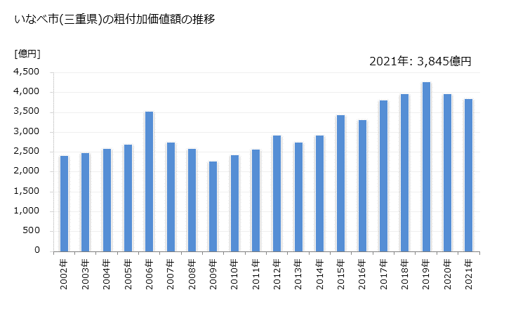 グラフ 年次 いなべ市(ｲﾅﾍﾞｼ 三重県)の製造業の動向 いなべ市(三重県)の粗付加価値額の推移