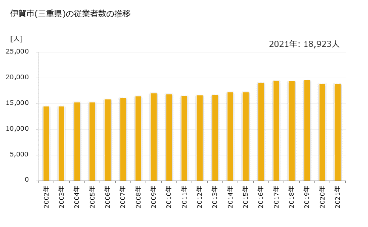 グラフ 年次 伊賀市(ｲｶﾞｼ 三重県)の製造業の動向 伊賀市(三重県)の従業者数の推移