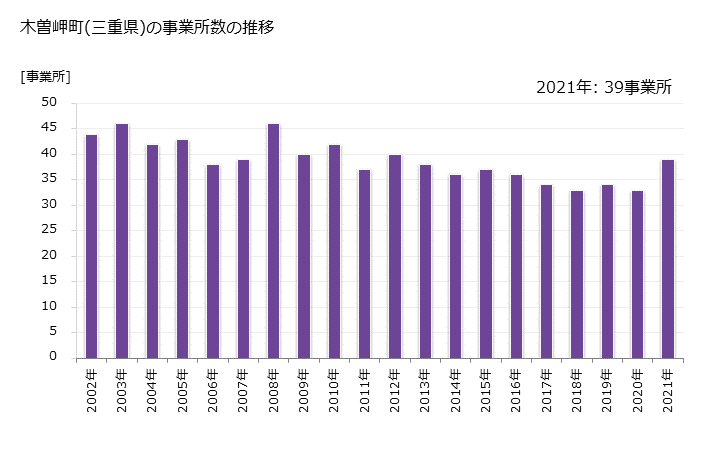 グラフ 年次 木曽岬町(ｷｿｻｷﾁｮｳ 三重県)の製造業の動向 木曽岬町(三重県)の事業所数の推移