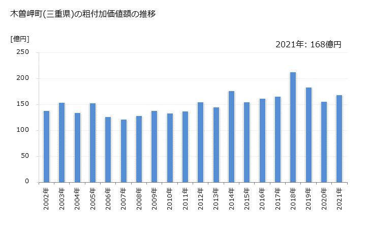 グラフ 年次 木曽岬町(ｷｿｻｷﾁｮｳ 三重県)の製造業の動向 木曽岬町(三重県)の粗付加価値額の推移