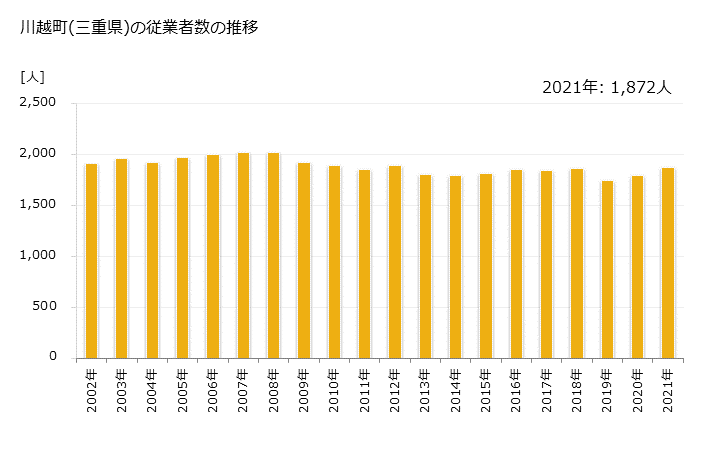 グラフ 年次 川越町(ｶﾜｺﾞｴﾁｮｳ 三重県)の製造業の動向 川越町(三重県)の従業者数の推移