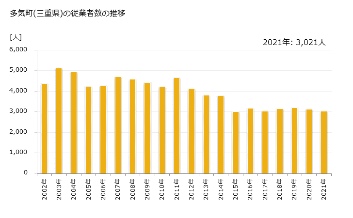 グラフ 年次 多気町(ﾀｷﾁｮｳ 三重県)の製造業の動向 多気町(三重県)の従業者数の推移