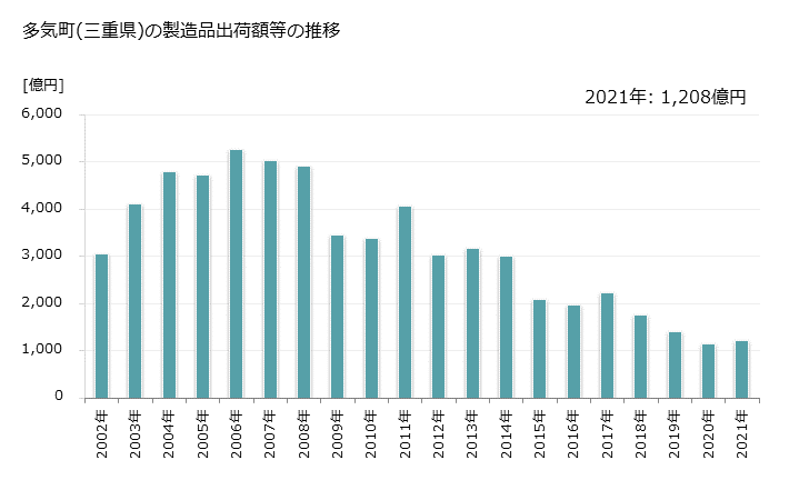 グラフ 年次 多気町(ﾀｷﾁｮｳ 三重県)の製造業の動向 多気町(三重県)の製造品出荷額等の推移