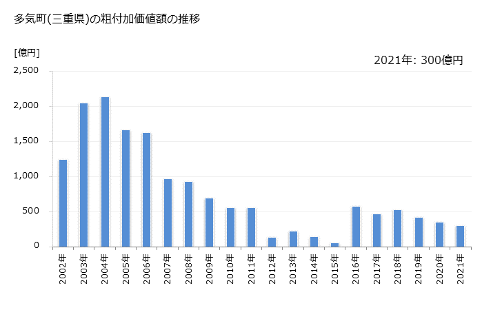 グラフ 年次 多気町(ﾀｷﾁｮｳ 三重県)の製造業の動向 多気町(三重県)の粗付加価値額の推移