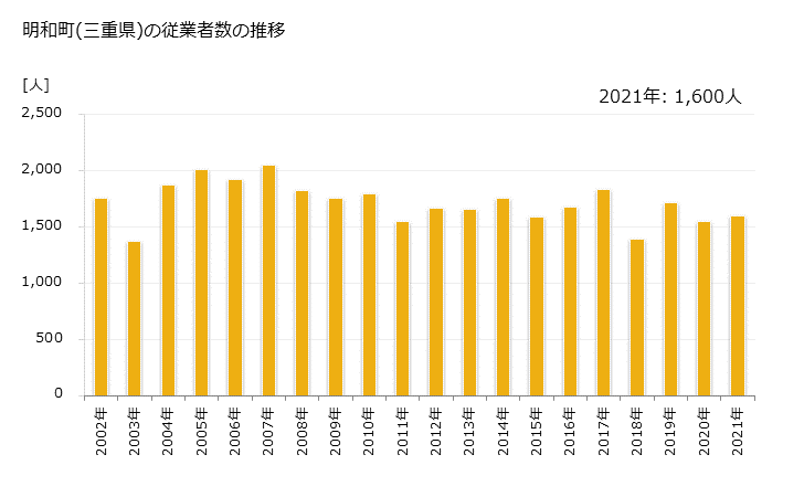 グラフ 年次 明和町(ﾒｲﾜﾁｮｳ 三重県)の製造業の動向 明和町(三重県)の従業者数の推移