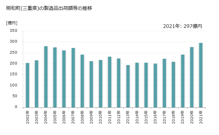 グラフ 年次 明和町(ﾒｲﾜﾁｮｳ 三重県)の製造業の動向 明和町(三重県)の製造品出荷額等の推移