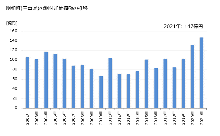 グラフ 年次 明和町(ﾒｲﾜﾁｮｳ 三重県)の製造業の動向 明和町(三重県)の粗付加価値額の推移