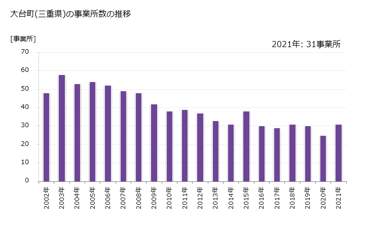 グラフ 年次 大台町(ｵｵﾀﾞｲﾁｮｳ 三重県)の製造業の動向 大台町(三重県)の事業所数の推移