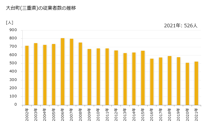 グラフ 年次 大台町(ｵｵﾀﾞｲﾁｮｳ 三重県)の製造業の動向 大台町(三重県)の従業者数の推移