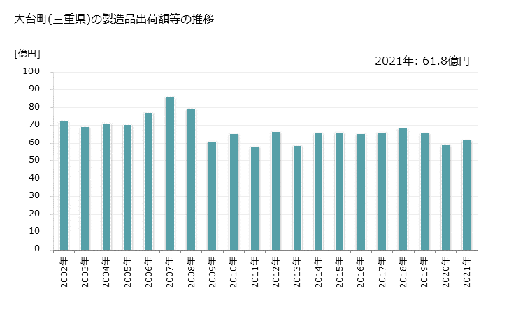 グラフ 年次 大台町(ｵｵﾀﾞｲﾁｮｳ 三重県)の製造業の動向 大台町(三重県)の製造品出荷額等の推移