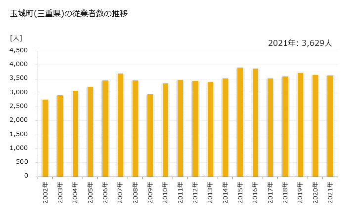 グラフ 年次 玉城町(ﾀﾏｷﾁｮｳ 三重県)の製造業の動向 玉城町(三重県)の従業者数の推移