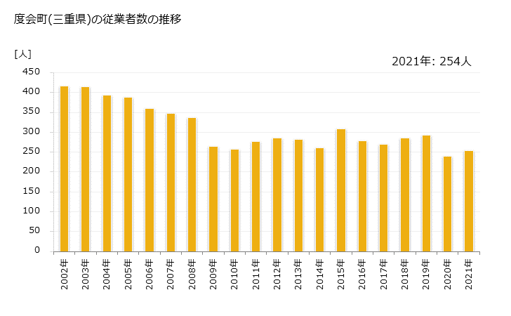 グラフ 年次 度会町(ﾜﾀﾗｲﾁｮｳ 三重県)の製造業の動向 度会町(三重県)の従業者数の推移