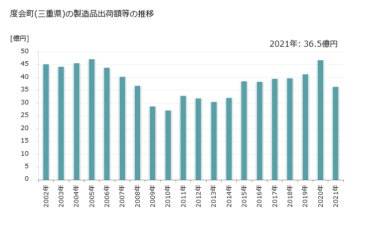 グラフ 年次 度会町(ﾜﾀﾗｲﾁｮｳ 三重県)の製造業の動向 度会町(三重県)の製造品出荷額等の推移