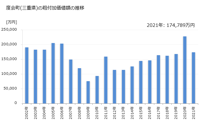 グラフ 年次 度会町(ﾜﾀﾗｲﾁｮｳ 三重県)の製造業の動向 度会町(三重県)の粗付加価値額の推移