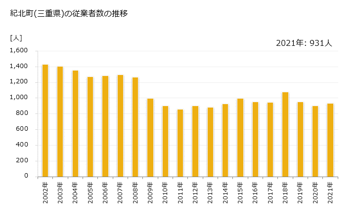 グラフ 年次 紀北町(ｷﾎｸﾁｮｳ 三重県)の製造業の動向 紀北町(三重県)の従業者数の推移