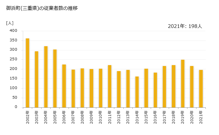 グラフ 年次 御浜町(ﾐﾊﾏﾁｮｳ 三重県)の製造業の動向 御浜町(三重県)の従業者数の推移