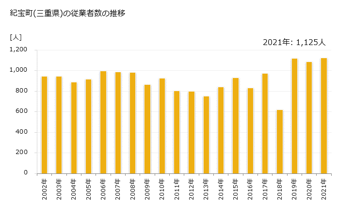 グラフ 年次 紀宝町(ｷﾎｳﾁｮｳ 三重県)の製造業の動向 紀宝町(三重県)の従業者数の推移