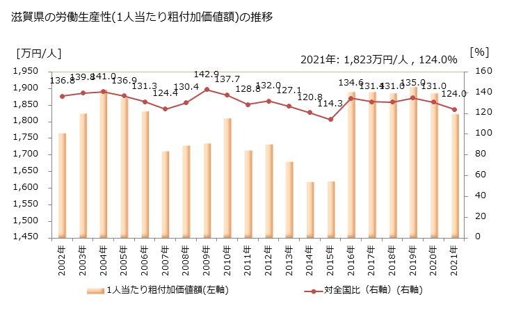 グラフ 年次 滋賀県の製造業の動向 滋賀県の労働生産性(1人当たり粗付加価値額)の推移