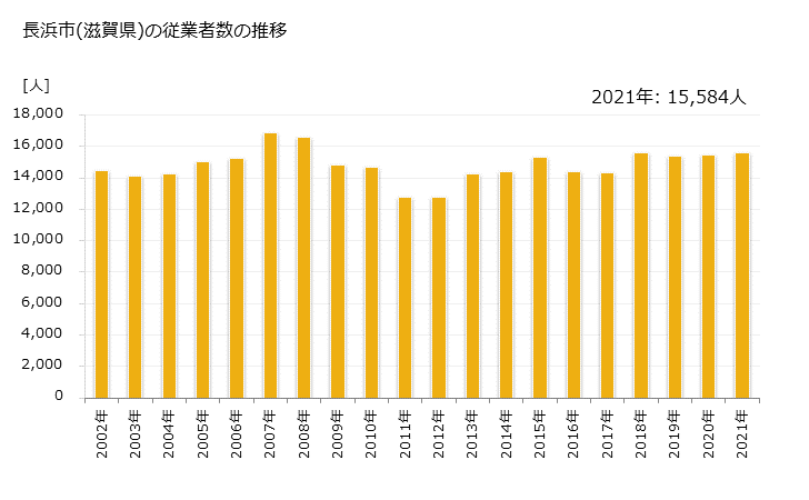 グラフ 年次 長浜市(ﾅｶﾞﾊﾏｼ 滋賀県)の製造業の動向 長浜市(滋賀県)の従業者数の推移