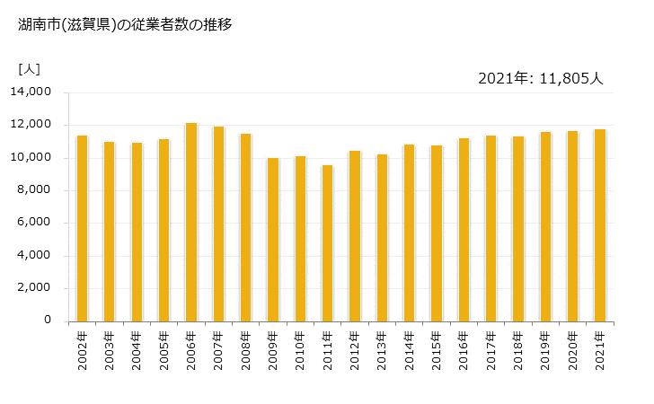 グラフ 年次 湖南市(ｺﾅﾝｼ 滋賀県)の製造業の動向 湖南市(滋賀県)の従業者数の推移