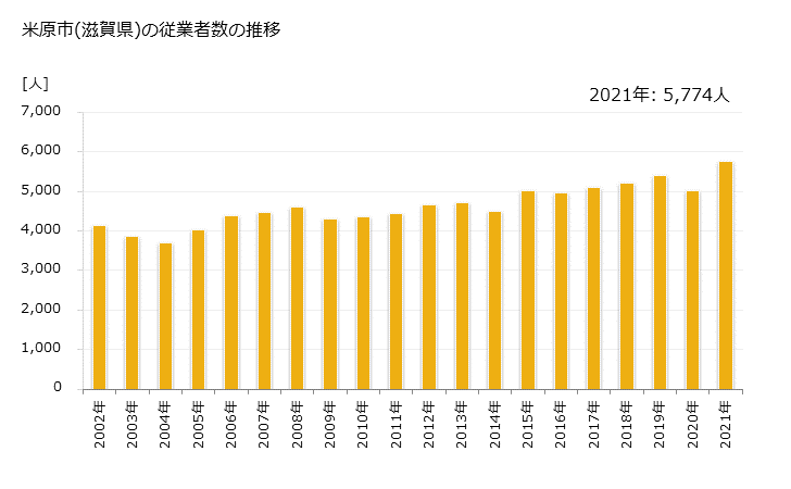 グラフ 年次 米原市(ﾏｲﾊﾞﾗｼ 滋賀県)の製造業の動向 米原市(滋賀県)の従業者数の推移