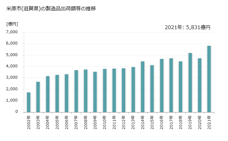 グラフ 年次 米原市(ﾏｲﾊﾞﾗｼ 滋賀県)の製造業の動向 米原市(滋賀県)の製造品出荷額等の推移