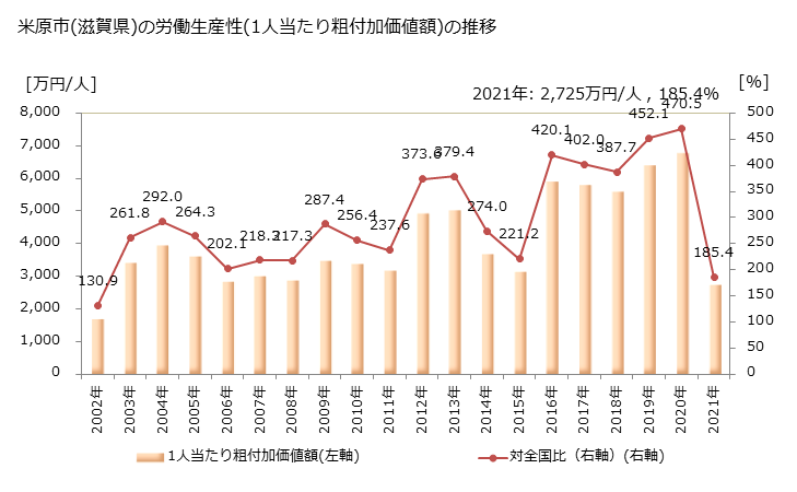 グラフ 年次 米原市(ﾏｲﾊﾞﾗｼ 滋賀県)の製造業の動向 米原市(滋賀県)の労働生産性(1人当たり粗付加価値額)の推移