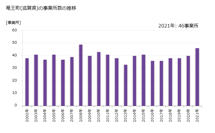 グラフ 年次 竜王町(ﾘﾕｳｵｳﾁｮｳ 滋賀県)の製造業の動向 竜王町(滋賀県)の事業所数の推移