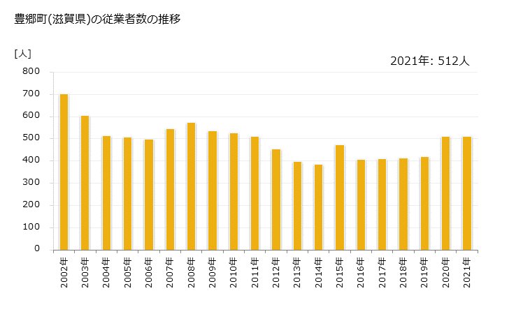 グラフ 年次 豊郷町(ﾄﾖｻﾄﾁｮｳ 滋賀県)の製造業の動向 豊郷町(滋賀県)の従業者数の推移