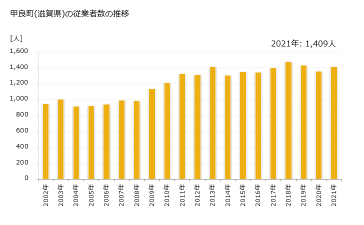 グラフ 年次 甲良町(ｺｳﾗﾁｮｳ 滋賀県)の製造業の動向 甲良町(滋賀県)の従業者数の推移