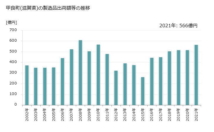 グラフ 年次 甲良町(ｺｳﾗﾁｮｳ 滋賀県)の製造業の動向 甲良町(滋賀県)の製造品出荷額等の推移