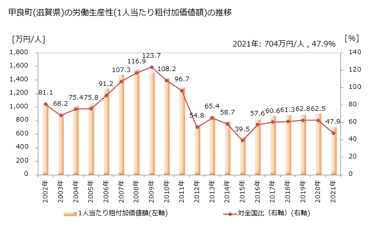 グラフ 年次 甲良町(ｺｳﾗﾁｮｳ 滋賀県)の製造業の動向 甲良町(滋賀県)の労働生産性(1人当たり粗付加価値額)の推移