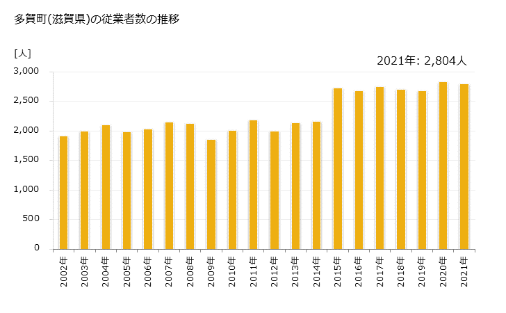グラフ 年次 多賀町(ﾀｶﾞﾁｮｳ 滋賀県)の製造業の動向 多賀町(滋賀県)の従業者数の推移