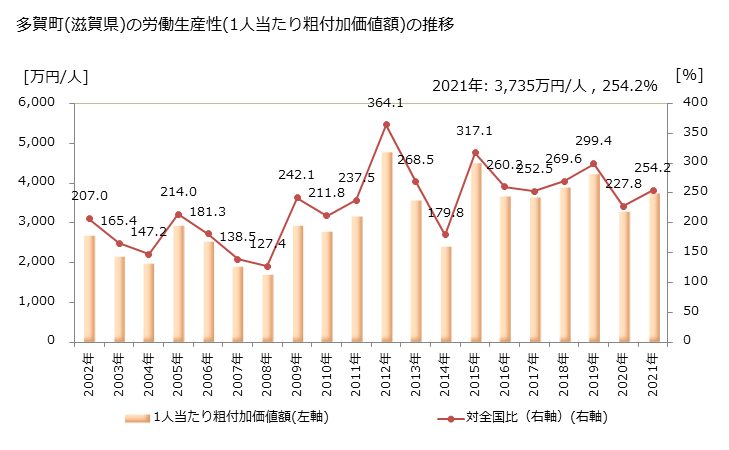 グラフ 年次 多賀町(ﾀｶﾞﾁｮｳ 滋賀県)の製造業の動向 多賀町(滋賀県)の労働生産性(1人当たり粗付加価値額)の推移
