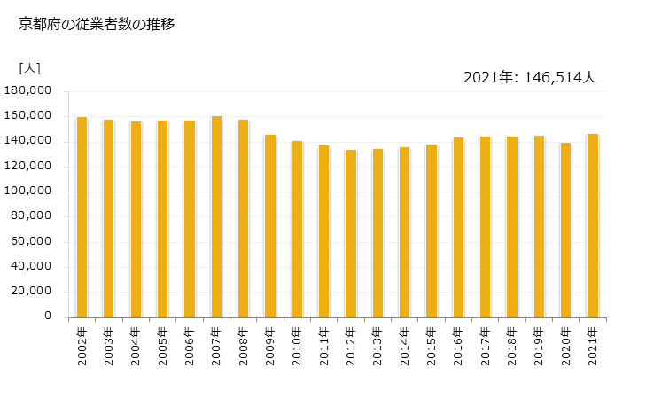 グラフ 年次 京都府の製造業の動向 京都府の従業者数の推移