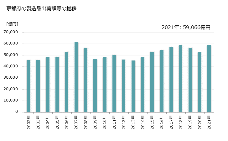 グラフ 年次 京都府の製造業の動向 京都府の製造品出荷額等の推移