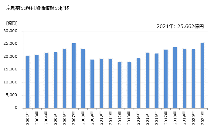 グラフ 年次 京都府の製造業の動向 京都府の粗付加価値額の推移