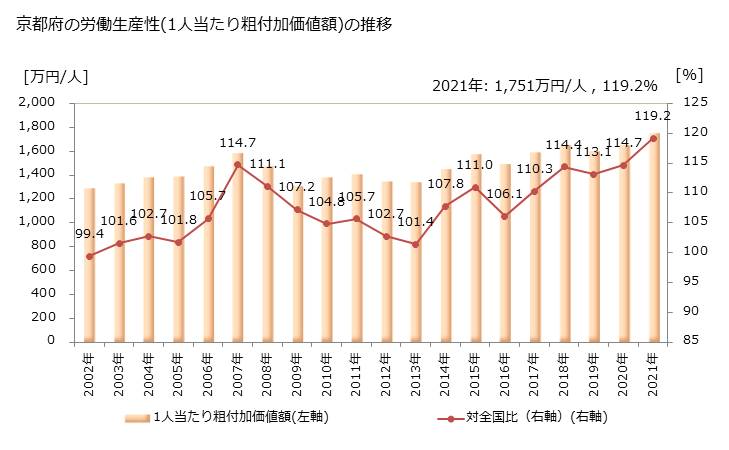グラフ 年次 京都府の製造業の動向 京都府の労働生産性(1人当たり粗付加価値額)の推移