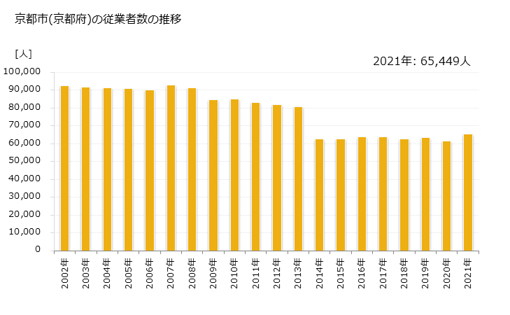 グラフ 年次 京都市(ｷｮｳﾄｼ 京都府)の製造業の動向 京都市(京都府)の従業者数の推移