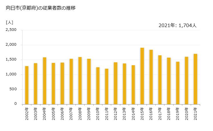 グラフ 年次 向日市(ﾑｺｳｼ 京都府)の製造業の動向 向日市(京都府)の従業者数の推移
