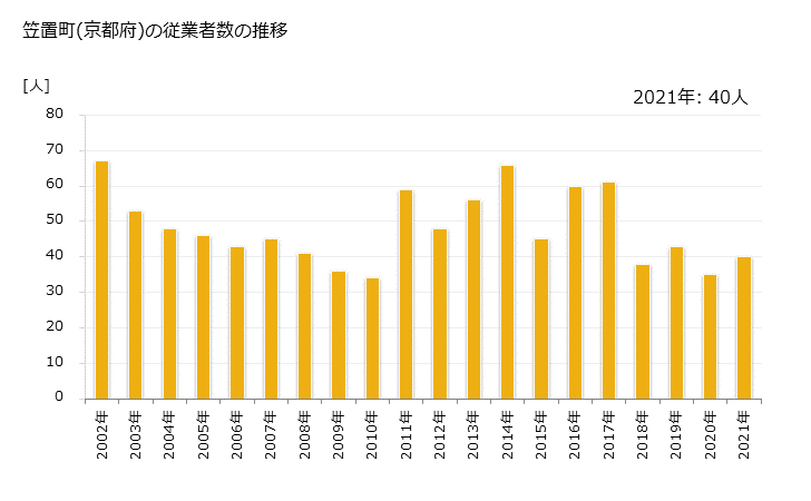 グラフ 年次 笠置町(ｶｻｷﾞﾁｮｳ 京都府)の製造業の動向 笠置町(京都府)の従業者数の推移