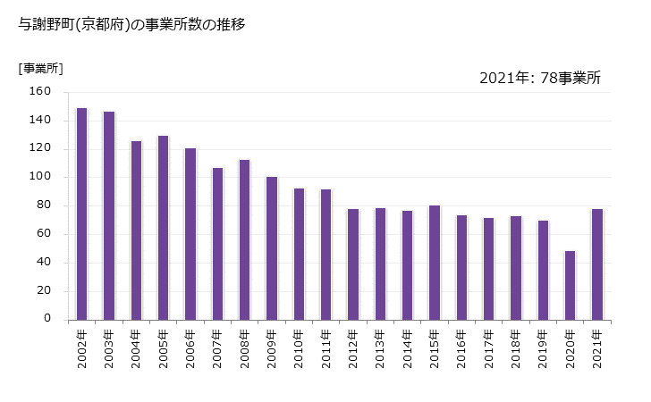 グラフ 年次 与謝野町(ﾖｻﾉﾁｮｳ 京都府)の製造業の動向 与謝野町(京都府)の事業所数の推移